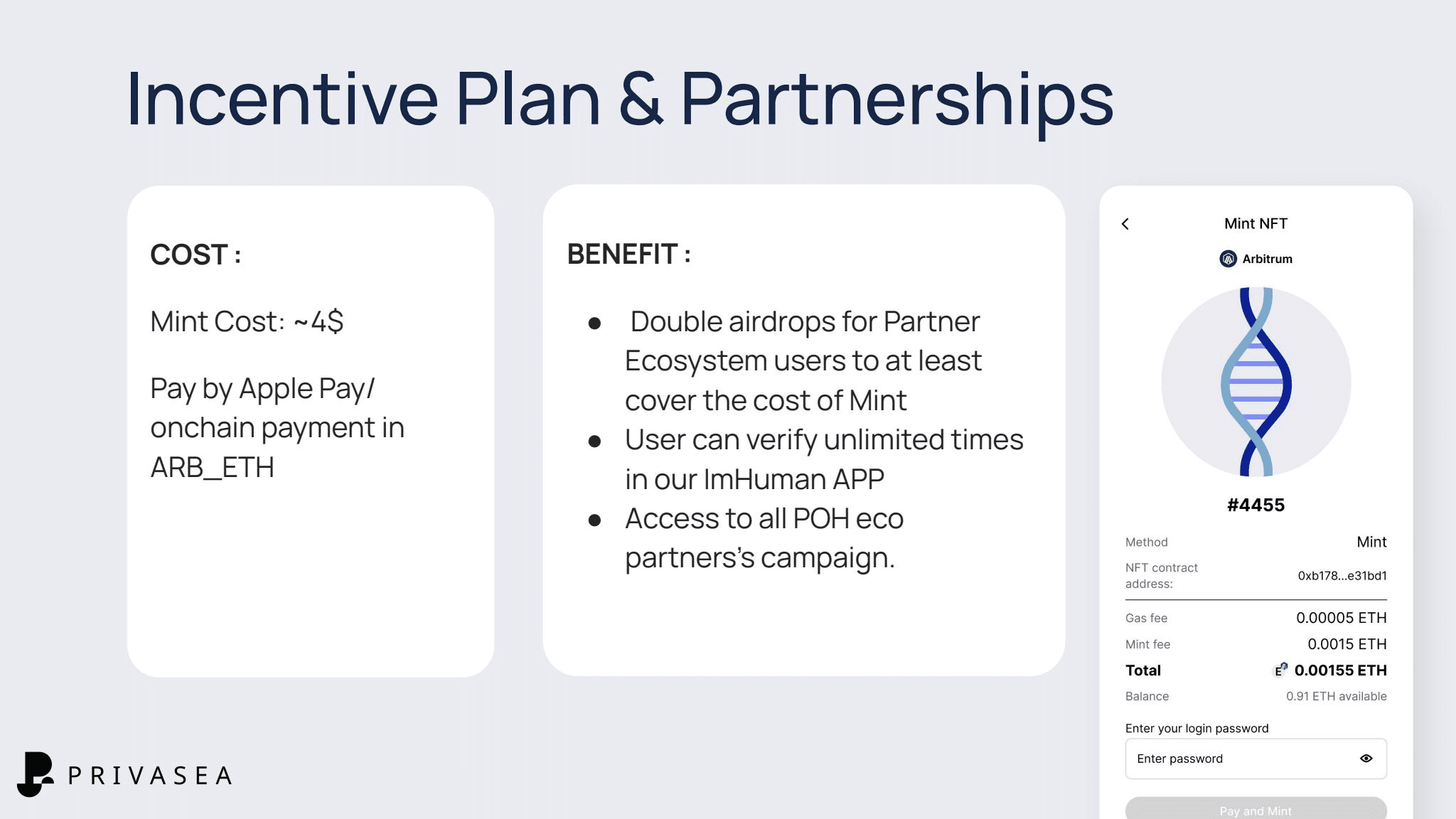 This image outlines Privasea's Incentive Plan & Partnerships. It shows: COST: Mint Cost of ~4$, payable via Apple Pay or on-chain in ARB_ETH BENEFITS:  Double airdrops for Partner Ecosystem users Unlimited verifications in ImHuman APP Access to all POH eco partners' campaigns The image also shows a sample NFT minting interface with associated costs.