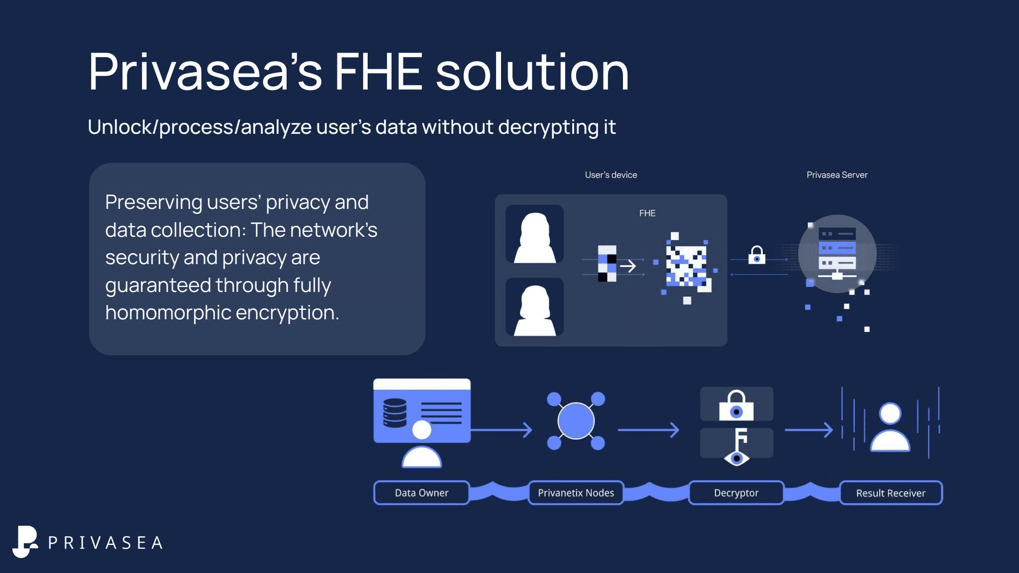 This image showcases Privasea's FHE (Fully Homomorphic Encryption) solution. It illustrates how user data can be unlocked, processed, and analyzed without decrypting it. The image includes a diagram showing data flow from a user's device through FHE to a Privasea Server. A text box emphasizes that the network's security and privacy are guaranteed through fully homomorphic encryption.