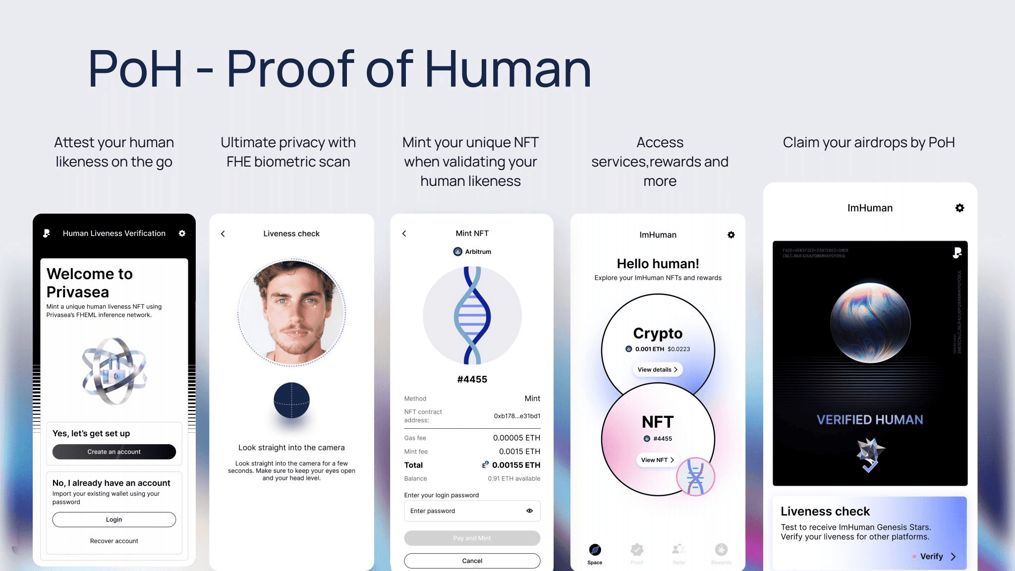 This image outlines the features of "PoH - Proof of Human" by Privasea. It shows five steps: attesting human likeness, using FHE for privacy, minting an NFT, accessing services and rewards, and claiming airdrops. Each step is illustrated with a smartphone screen showing the relevant interface.