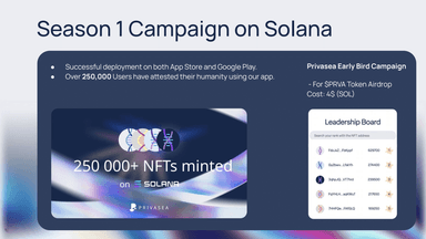 This image showcases Privasea's Season 1 Campaign on Solana. It highlights successful deployment on both App Store and Google Play, with over 250,000 users attesting their humanity using the app. The image displays a card showing "250,000+ NFTs minted on Solana" with the Privasea logo. There's also a "Leadership Board" showing top NFT holders and their ranks. The Early Bird Campaign for $PRVA Token Airdrop is mentioned, costing 4$ (SOL).