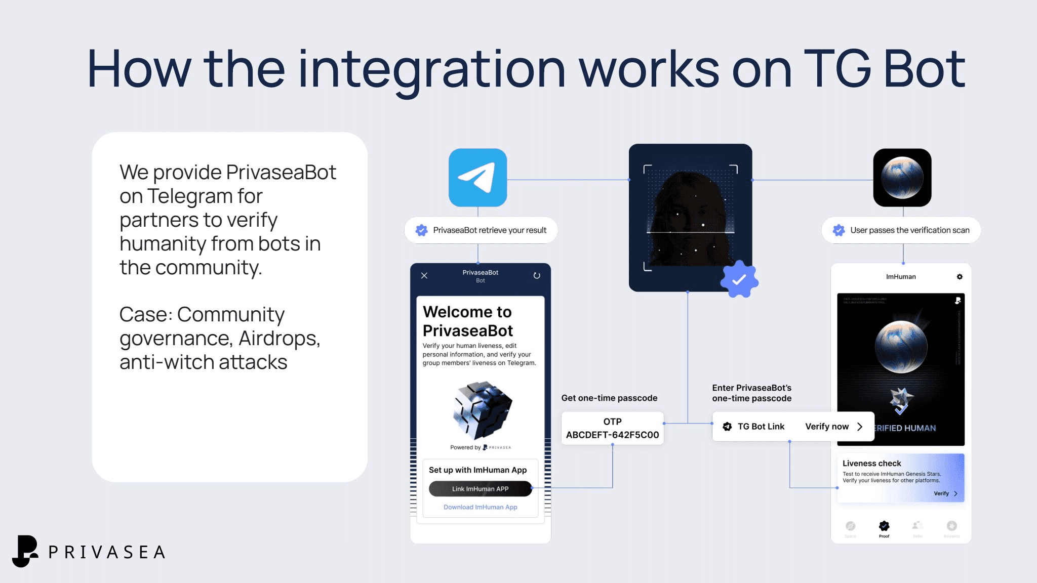 This image explains how Privasea's integration works on Telegram Bot. It shows a flow diagram of the process:  PrivaseaBot on Telegram for verifying humanity User gets a one-time passcode User completes verification scan in ImHuman app Verification result is sent back to Telegram The image mentions use cases like community governance, airdrops, and anti-witch attacks.