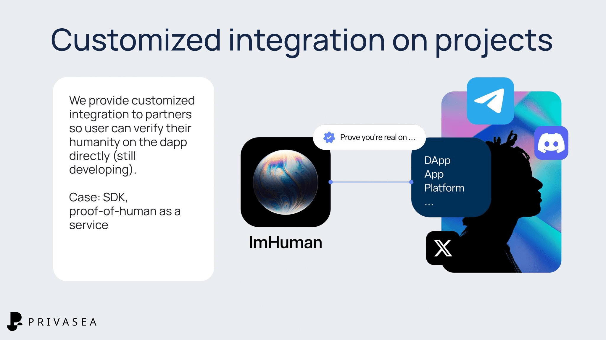 This image describes Privasea's customized integration for projects. It shows how the ImHuman app can be integrated directly into dApps for user verification. The image mentions SDK and proof-of-human as a service as potential use cases. It displays icons for various platforms including Telegram, Discord, and Twitter (X).