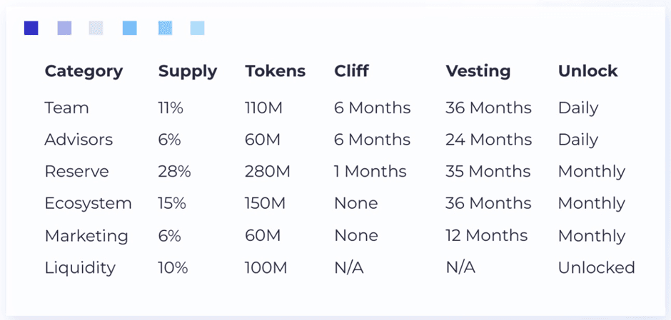 Token Release Schedule