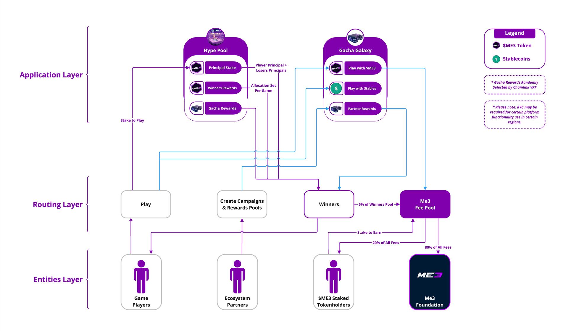 me3 tokenomics flow