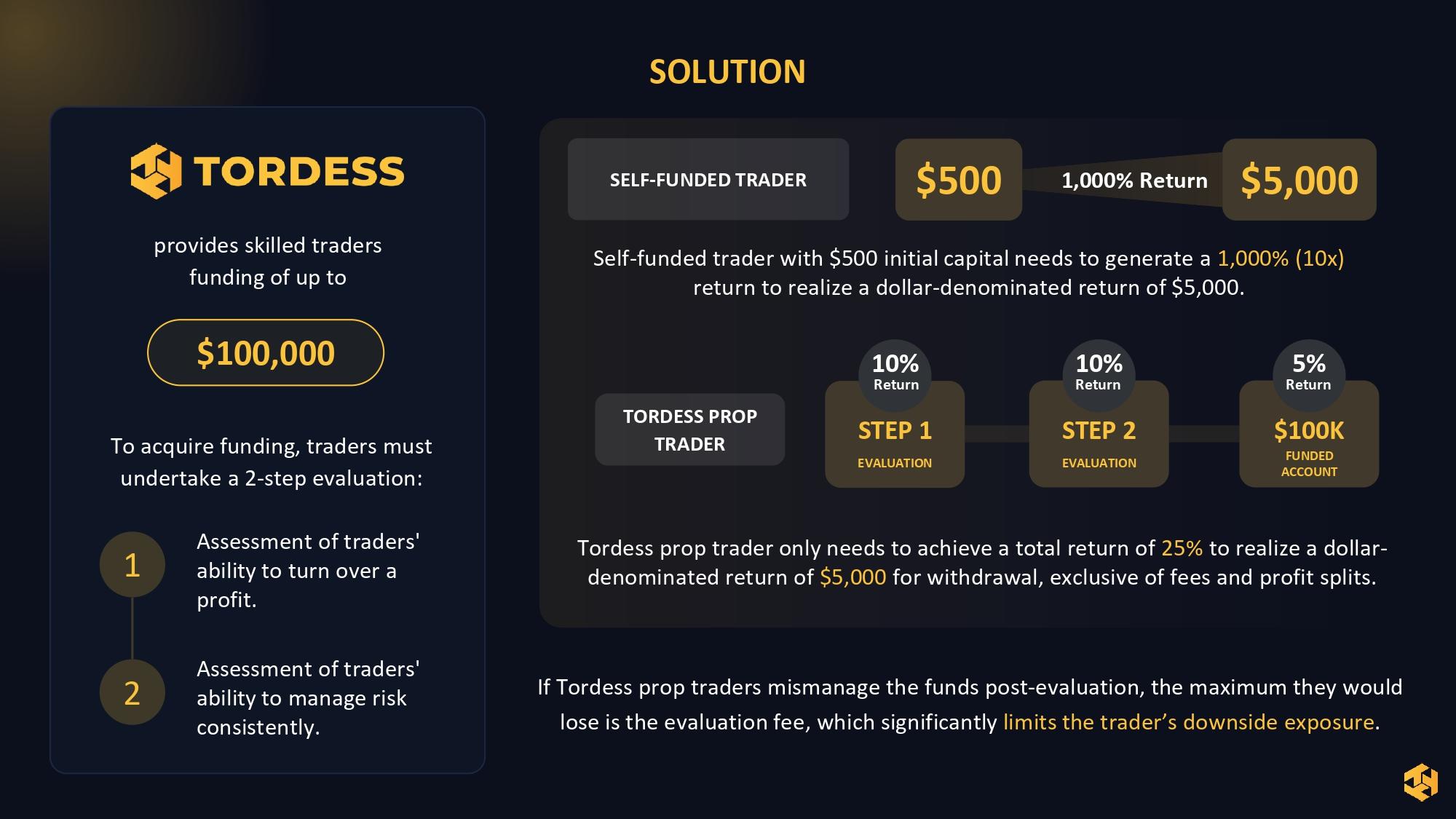 Tordess Pitch Deck